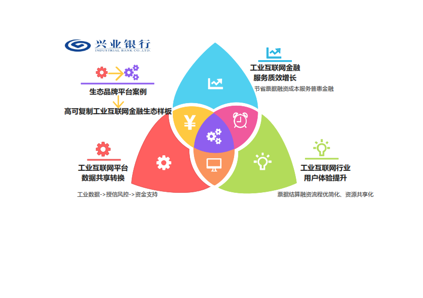 基于工业互联网场景的票据融资解决方案