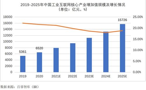 2021年中国工业互联网产业调研分析报告 数据服务的核心价值与未来展望