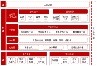 工业互联网产业链各环节分析及背后逻辑 聚焦数据服务